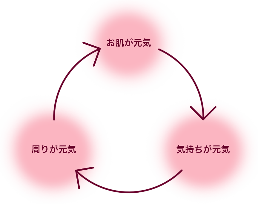 positiv circle